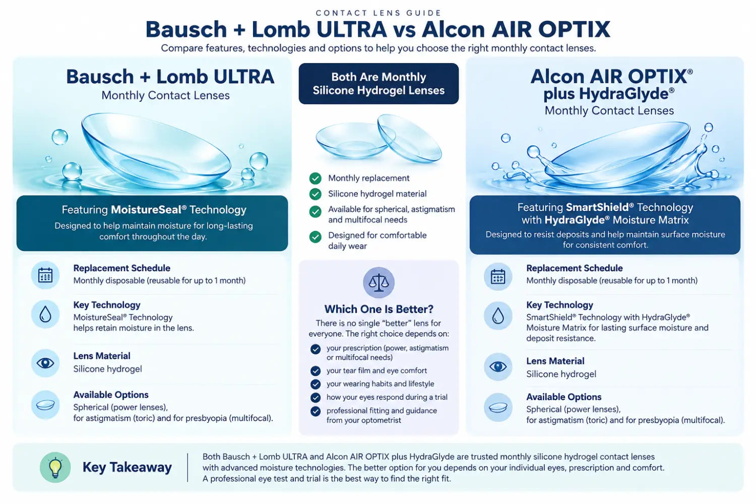 Bausch + Lomb ULTRA vs Alcon AIR OPTIX plus HydraGlyde monthly contact lens comparison